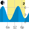 Club Bridge Creek entrance tide chart for Wednesday, July 2, 2025