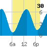 Club Bridge Creek entrance tide chart for Wednesday, July 30, 2025