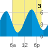 Club Bridge Creek entrance tide chart for Thursday, July 3, 2025