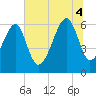 Club Bridge Creek entrance tide chart for Friday, July 4, 2025