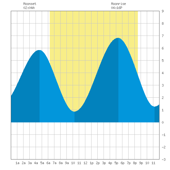 Club Bridge Creek entrance tide chart for Saturday, July 5, 2025