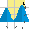Club Bridge Creek entrance tide chart for Sunday, July 6, 2025