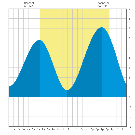 Club Bridge Creek entrance tide chart for Monday, July 7, 2025