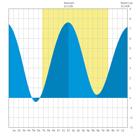 Club Bridge Creek entrance tide chart for Wednesday, August 13, 2025