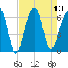 Club Bridge Creek entrance tide chart for Wednesday, August 13, 2025