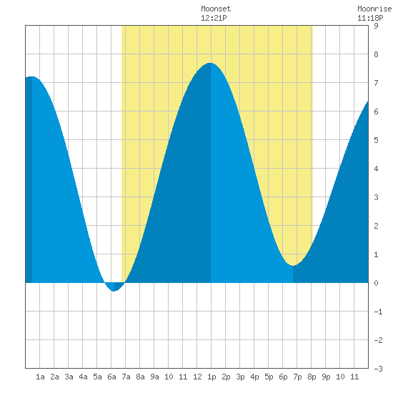 Club Bridge Creek entrance tide chart for Thursday, August 14, 2025