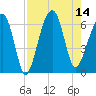 Club Bridge Creek entrance tide chart for Thursday, August 14, 2025