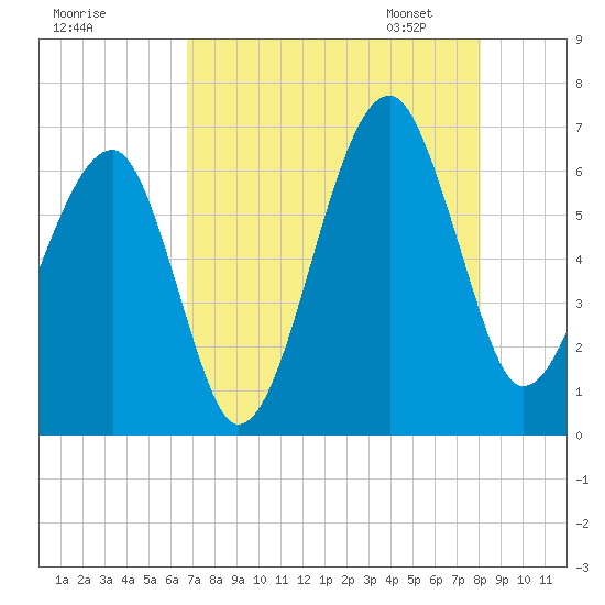 Club Bridge Creek entrance tide chart for Sunday, August 17, 2025