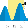 Club Bridge Creek entrance tide chart for Monday, August 18, 2025