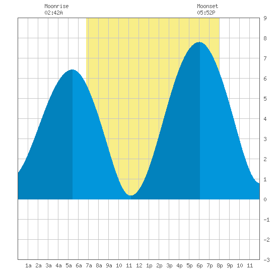 Club Bridge Creek entrance tide chart for Tuesday, August 19, 2025