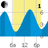 Club Bridge Creek entrance tide chart for Friday, August 1, 2025