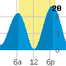 Club Bridge Creek entrance tide chart for Wednesday, August 20, 2025