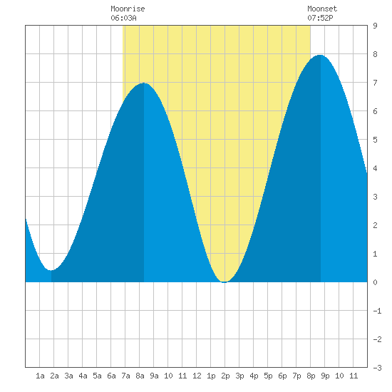 Club Bridge Creek entrance tide chart for Friday, August 22, 2025