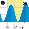 Club Bridge Creek entrance tide chart for Saturday, August 23, 2025