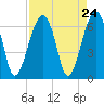 Club Bridge Creek entrance tide chart for Sunday, August 24, 2025