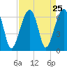 Club Bridge Creek entrance tide chart for Monday, August 25, 2025