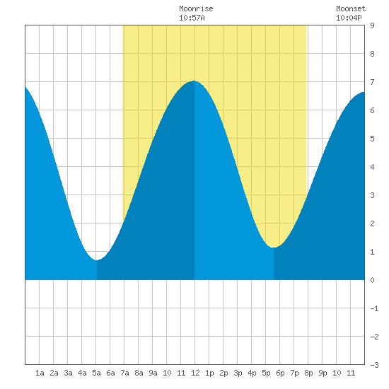 Club Bridge Creek entrance tide chart for Wednesday, August 27, 2025