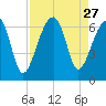 Club Bridge Creek entrance tide chart for Wednesday, August 27, 2025