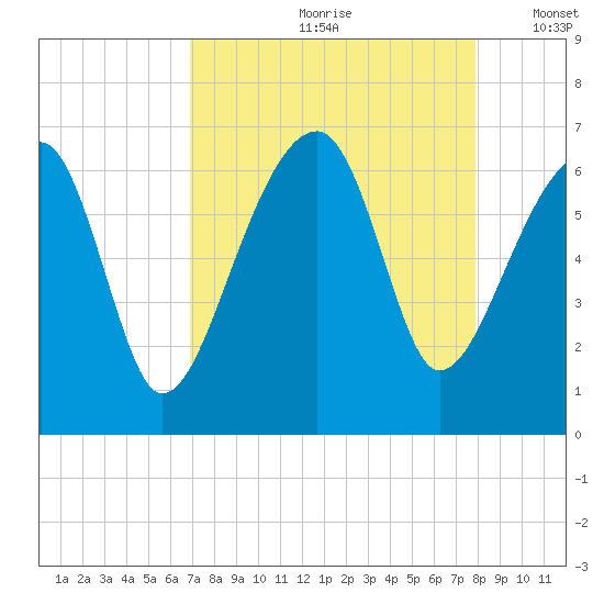 Club Bridge Creek entrance tide chart for Thursday, August 28, 2025
