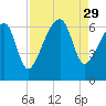 Club Bridge Creek entrance tide chart for Friday, August 29, 2025