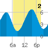 Club Bridge Creek entrance tide chart for Saturday, August 2, 2025