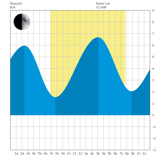 Club Bridge Creek entrance tide chart for Sunday, August 31, 2025