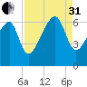 Club Bridge Creek entrance tide chart for Sunday, August 31, 2025