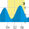 Club Bridge Creek entrance tide chart for Sunday, August 3, 2025