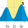 Club Bridge Creek entrance tide chart for Tuesday, August 5, 2025