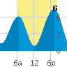 Club Bridge Creek entrance tide chart for Wednesday, August 6, 2025
