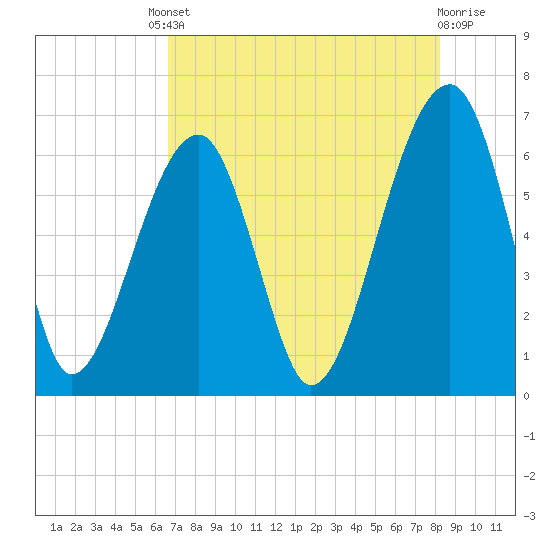 Club Bridge Creek entrance tide chart for Friday, August 8, 2025