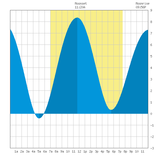Club Bridge Creek entrance tide chart for Thursday, September 11, 2025