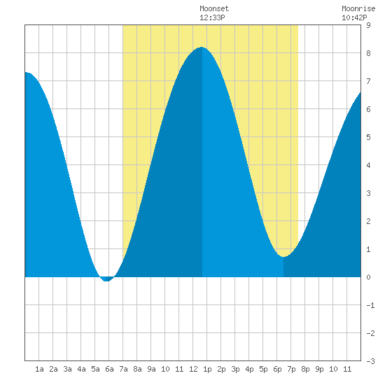 Club Bridge Creek entrance tide chart for Friday, September 12, 2025