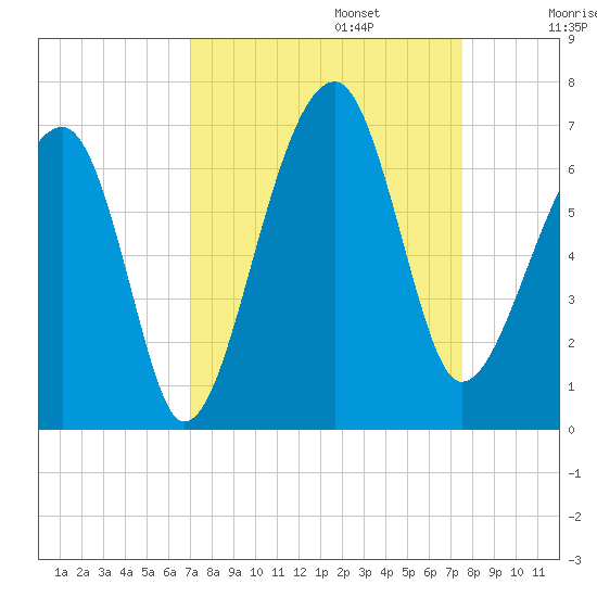 Club Bridge Creek entrance tide chart for Saturday, September 13, 2025