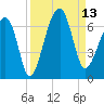 Club Bridge Creek entrance tide chart for Saturday, September 13, 2025