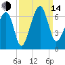 Club Bridge Creek entrance tide chart for Sunday, September 14, 2025