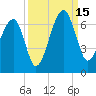 Club Bridge Creek entrance tide chart for Monday, September 15, 2025