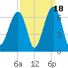 Club Bridge Creek entrance tide chart for Thursday, September 18, 2025