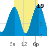 Club Bridge Creek entrance tide chart for Friday, September 19, 2025
