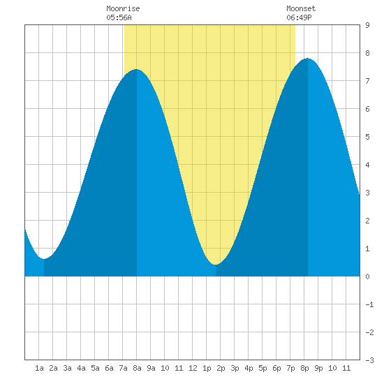 Club Bridge Creek entrance tide chart for Saturday, September 20, 2025