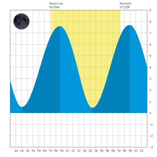 Club Bridge Creek entrance tide chart for Sunday, September 21, 2025