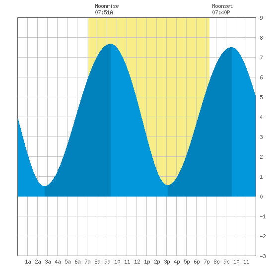 Club Bridge Creek entrance tide chart for Monday, September 22, 2025