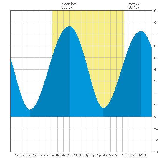Club Bridge Creek entrance tide chart for Tuesday, September 23, 2025