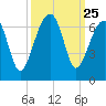 Club Bridge Creek entrance tide chart for Thursday, September 25, 2025