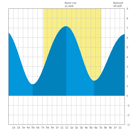 Club Bridge Creek entrance tide chart for Friday, September 26, 2025