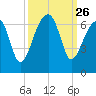 Club Bridge Creek entrance tide chart for Friday, September 26, 2025