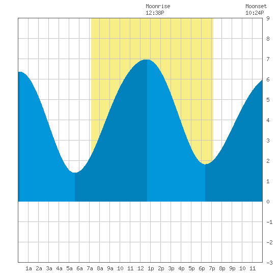 Club Bridge Creek entrance tide chart for Saturday, September 27, 2025