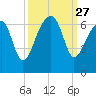 Club Bridge Creek entrance tide chart for Saturday, September 27, 2025