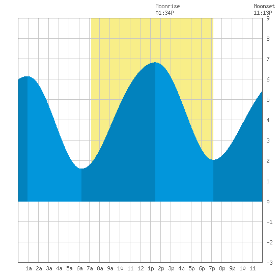 Club Bridge Creek entrance tide chart for Sunday, September 28, 2025