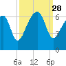 Club Bridge Creek entrance tide chart for Sunday, September 28, 2025